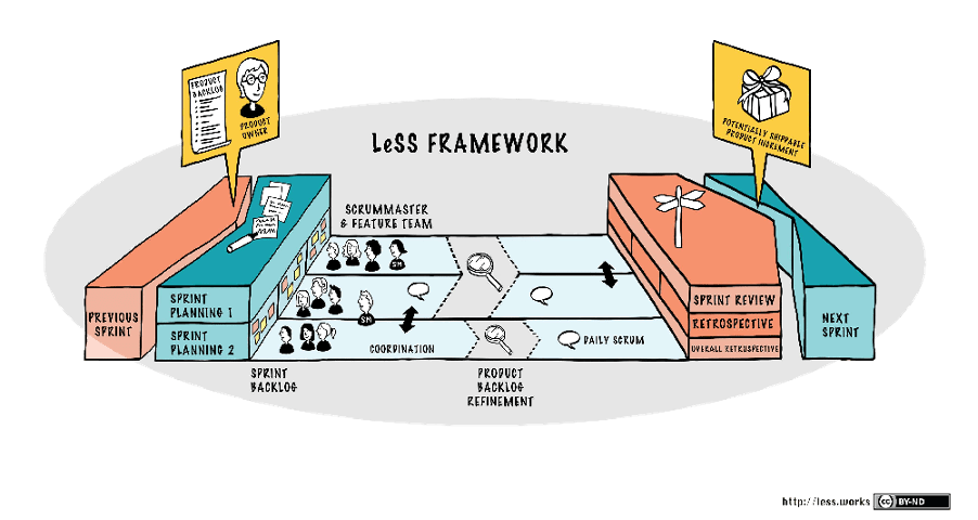 LeSS Framework